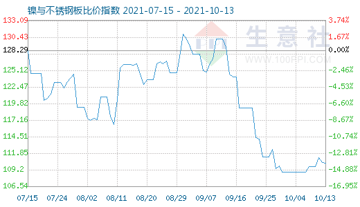 10月13日鎳與不銹鋼板比價(jià)指數(shù)圖