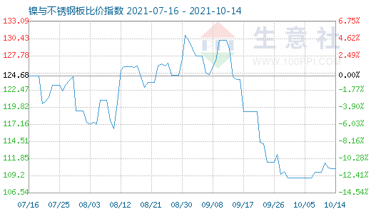 10月14日鎳與不銹鋼板比價指數圖