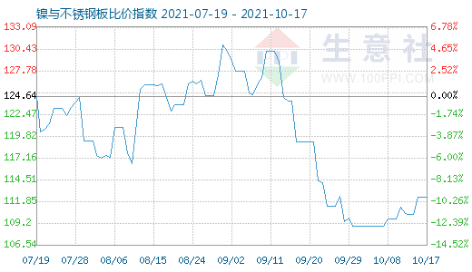 10月17日鎳與不銹鋼板比價指數圖