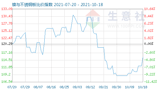 10月18日鎳與不銹鋼板比價指數圖