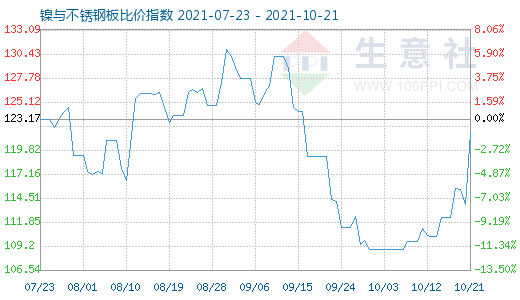 10月21日鎳與不銹鋼板比價(jià)指數(shù)圖