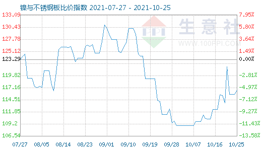 10月25日鎳與不銹鋼板比價(jià)指數(shù)圖