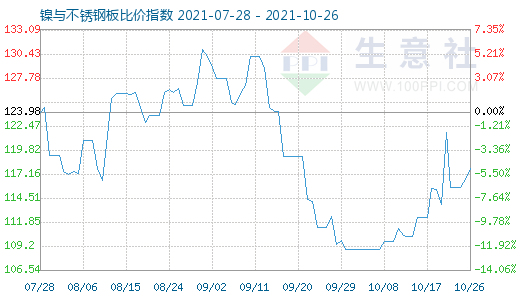 10月26日鎳與不銹鋼板比價(jià)指數(shù)圖