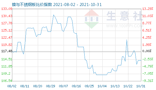 10月31日鎳與不銹鋼板比價(jià)指數(shù)圖