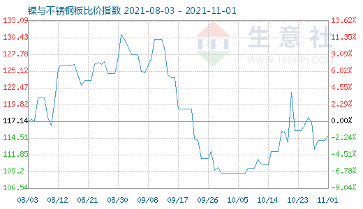 11月1日鎳與不銹鋼板比價指數圖