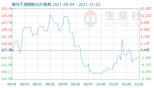 11月2日鎳與不銹鋼板比價指數(shù)圖