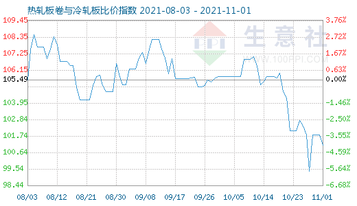 11月1日熱軋板卷與冷軋板比價指數圖