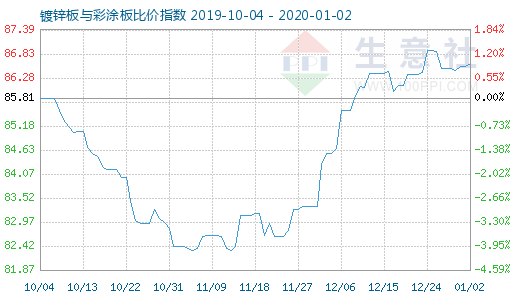 1月2日鍍鋅板與彩涂板比價指數圖