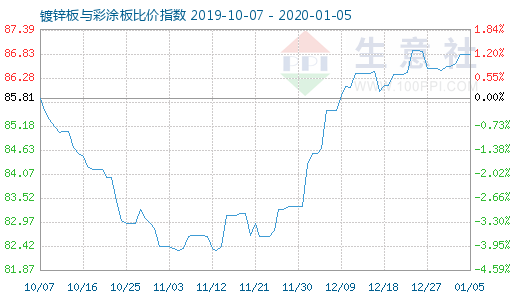 1月5日鍍鋅板與彩涂板比價指數(shù)圖