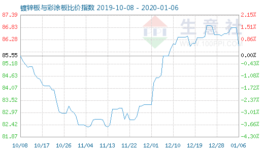 1月6日鍍鋅板與彩涂板比價指數圖