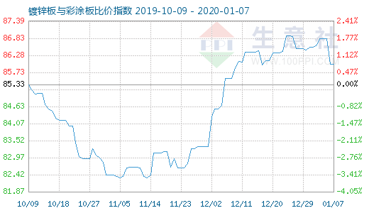 1月7日鍍鋅板與彩涂板比價指數圖