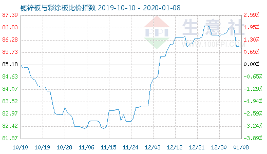 1月8日鍍鋅板與彩涂板比價指數圖