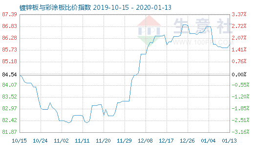1月13日鍍鋅板與彩涂板比價指數圖
