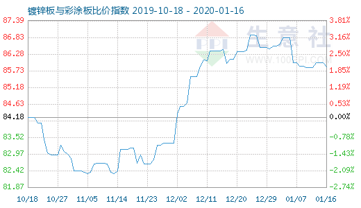 1月16日鍍鋅板與彩涂板比價指數圖