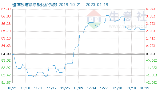 1月19日鍍鋅板與彩涂板比價指數圖