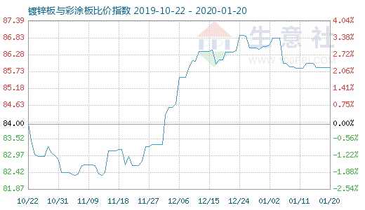 1月20日鍍鋅板與彩涂板比價指數圖
