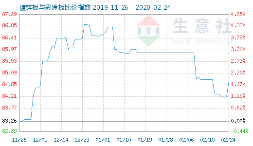 2月24日鍍鋅板與彩涂板比價指數(shù)圖