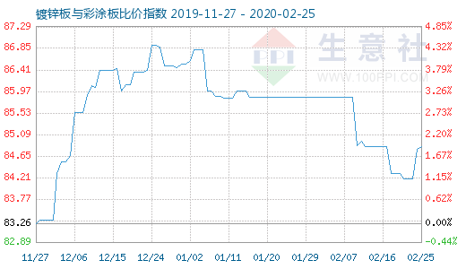 2月25日鍍鋅板與彩涂板比價指數圖