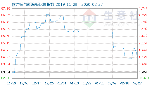 2月27日鍍鋅板與彩涂板比價指數圖