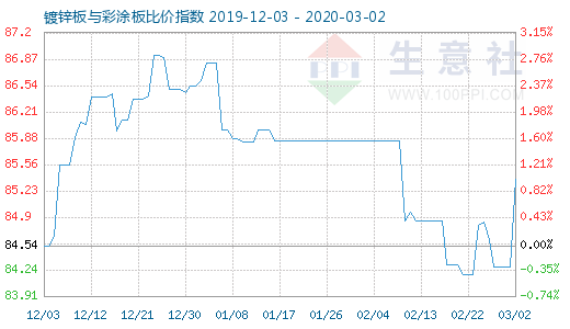 3月2日鍍鋅板與彩涂板比價(jià)指數(shù)圖