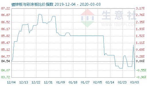 3月3日鍍鋅板與彩涂板比價指數圖