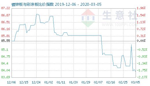 3月5日鍍鋅板與彩涂板比價指數圖