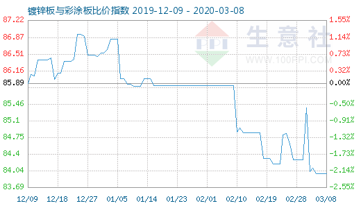 3月8日鍍鋅板與彩涂板比價指數(shù)圖