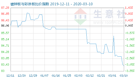 3月10日鍍鋅板與彩涂板比價指數(shù)圖