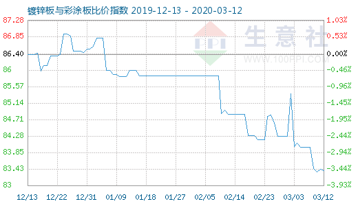 3月12日鍍鋅板與彩涂板比價(jià)指數(shù)圖