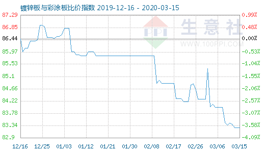 3月15日鍍鋅板與彩涂板比價指數圖
