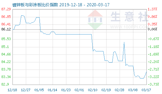 3月17日鍍鋅板與彩涂板比價(jià)指數(shù)圖