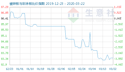 3月22日鍍鋅板與彩涂板比價指數圖