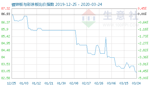 3月24日鍍鋅板與彩涂板比價指數圖