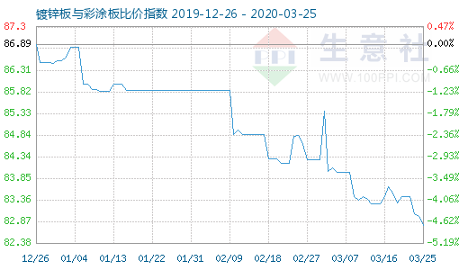 3月25日鍍鋅板與彩涂板比價指數圖