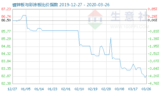 3月26日鍍鋅板與彩涂板比價指數圖