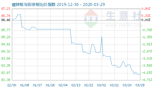 3月29日鍍鋅板與彩涂板比價指數圖