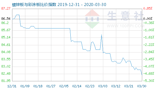 3月30日鍍鋅板與彩涂板比價(jià)指數(shù)圖