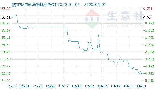 4月1日鍍鋅板與彩涂板比價(jià)指數(shù)圖
