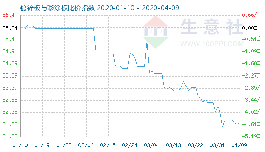 4月9日鍍鋅板與彩涂板比價(jià)指數(shù)圖