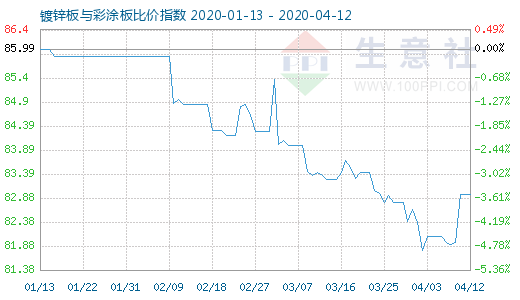 4月12日鍍鋅板與彩涂板比價指數圖