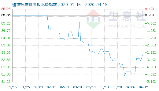 4月15日鍍鋅板與彩涂板比價(jià)指數(shù)圖