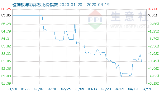 4月19日鍍鋅板與彩涂板比價指數(shù)圖
