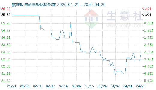 4月20日鍍鋅板與彩涂板比價指數圖