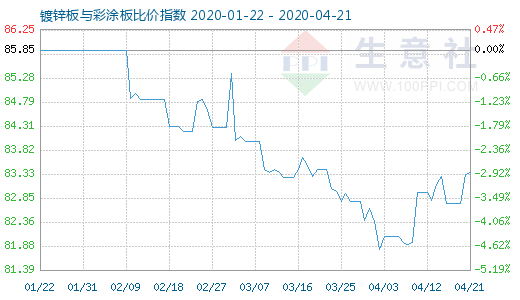 4月21日鍍鋅板與彩涂板比價指數圖