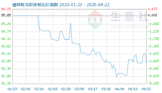 4月22日鍍鋅板與彩涂板比價指數圖