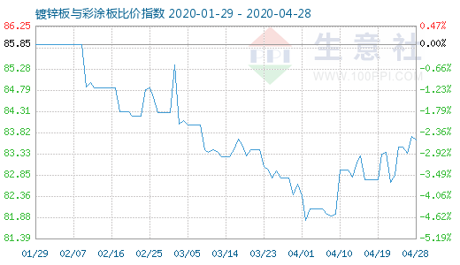 4月28日鍍鋅板與彩涂板比價指數圖