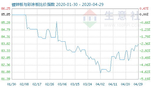4月29日鍍鋅板與彩涂板比價指數圖