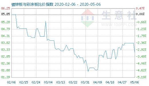 5月6日鍍鋅板與彩涂板比價(jià)指數(shù)圖