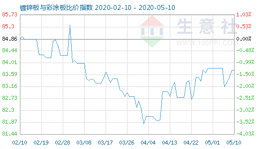 5月10日鍍鋅板與彩涂板比價指數圖