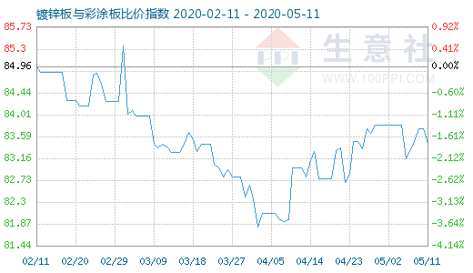 5月11日鍍鋅板與彩涂板比價(jià)指數(shù)圖